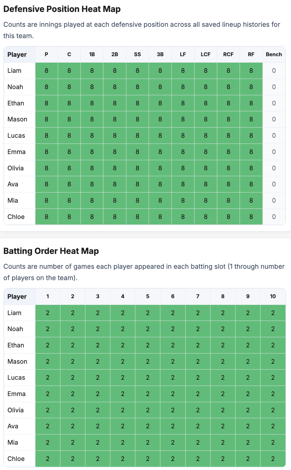 Heat map showing position and batting-order balance across simulated games.